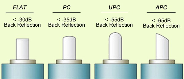 PC vs UPC vs APC Polishing Types in Fiber Connectors