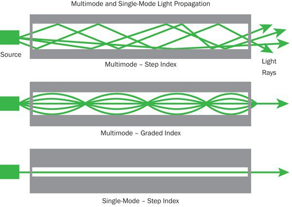Understanding Single Mode Fiber: 2024 Updated Guide